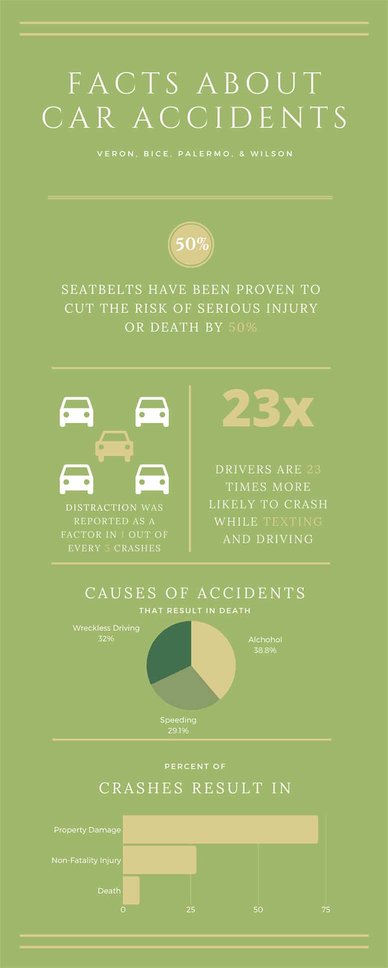 Facts About Car Accidents Infographic